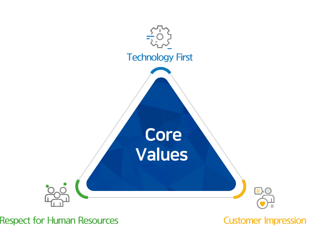Core Values Technology First, Respect for Human Resources, Customer Impression