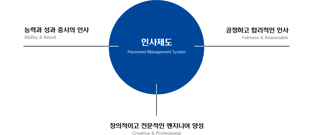 인사제도 persosnel management system - 능력과 성과 중시의 인사 Ability & Result / 공정하고 합리적인 인사 Fairness & Reasonable / 창의적이고 전문적인 엔지니어 양성 Creative & Professional