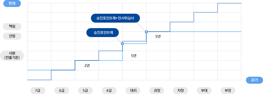 과거에는 7급,6급,5급,4급,대리,과장,차장,부대,부장으로 승진을 하였으나 현재는 사원(전졸기준)은 2년근무,선임은 5년근무하면 승진포인트제로 승진하며,그 이후 5년에 승진포인제+인사위심사로 책임으로에 승진하게된다.