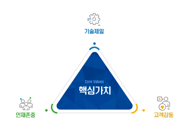 Core Values 핵심가치 기술제일, 인재존중, 고객감동